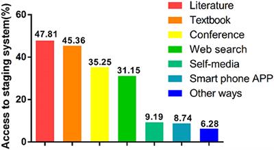 The Current Situation of Esophageal Cancer Staging and Perioperative Strategies Determination in Central and Southern China: A Cross Sectional Survey